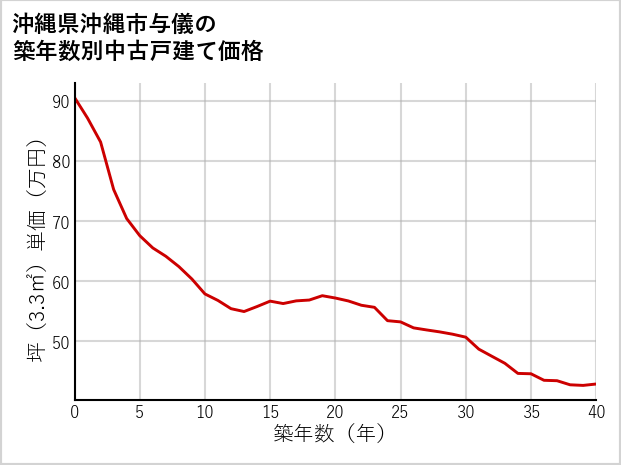 沖縄県沖縄市与儀の築年数別の中古戸建て坪単価