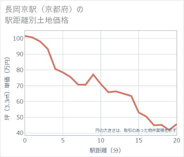 長岡京駅(京都府)の徒歩距離別の土地坪単価