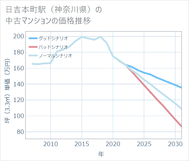 日吉本町駅(神奈川県)の中古マンション価格推移
