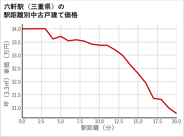 六軒駅（三重県）の徒歩距離別の中古戸建て坪単価