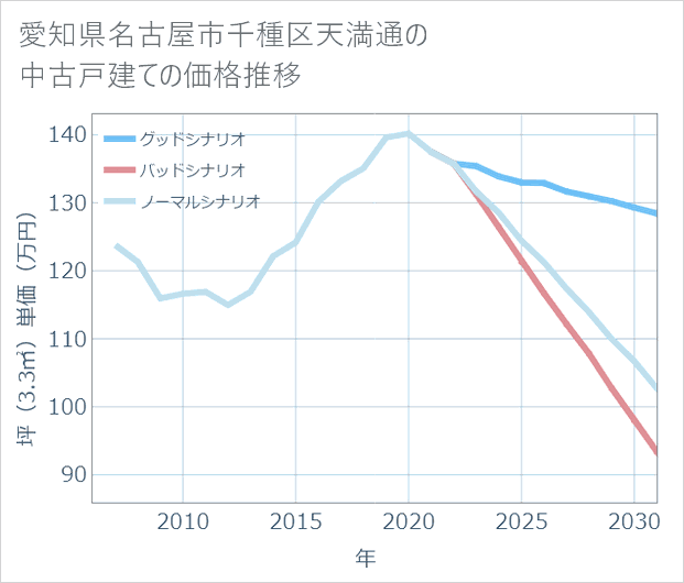 愛知県名古屋市千種区天満通の中古戸建て価格推移