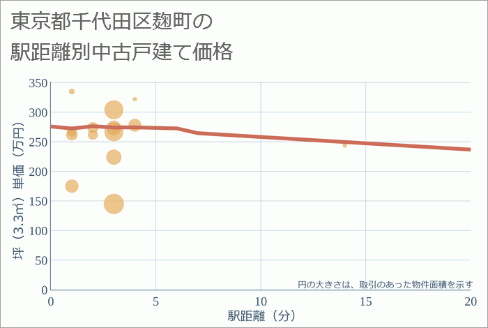 東京都千代田区麹町の徒歩距離別の中古戸建て坪単価