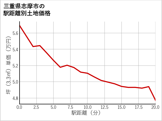 三重県志摩市の徒歩距離別の土地坪単価