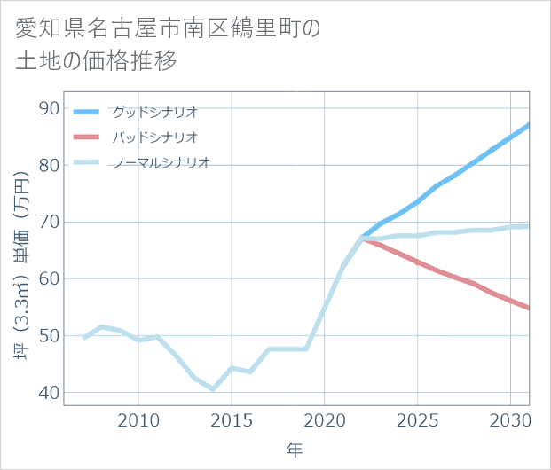 愛知県名古屋市南区鶴里町の土地価格推移