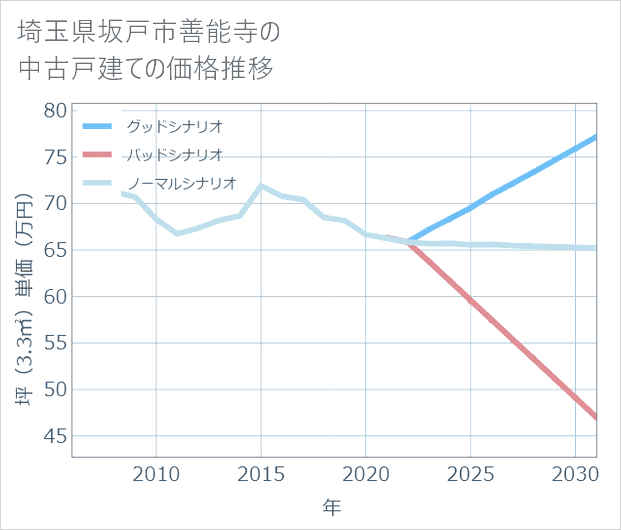 埼玉県坂戸市善能寺の中古戸建て価格推移