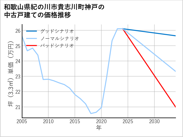 和歌山県紀の川市貴志川町神戸の中古戸建て価格推移