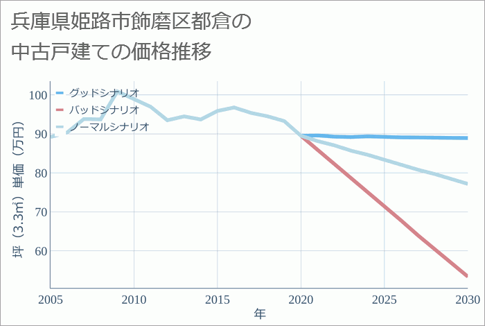 兵庫県姫路市飾磨区都倉の中古戸建て価格推移