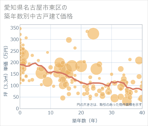 愛知県名古屋市東区の築年数別の中古戸建て坪単価