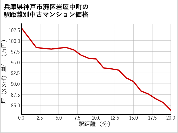 兵庫県神戸市灘区岩屋中町の徒歩距離別の中古マンション坪単価