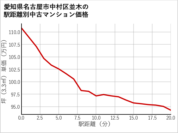 愛知県名古屋市中村区並木の徒歩距離別の中古マンション坪単価