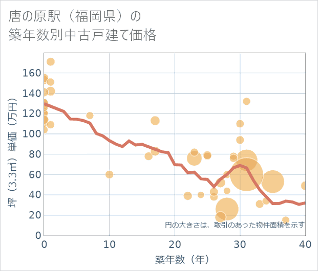 唐の原駅(福岡県)の築年数別の中古戸建て坪単価