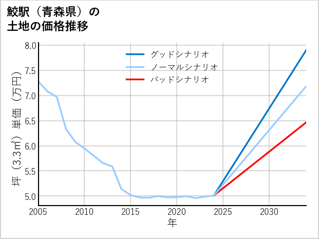 鮫駅（青森県）の土地価格推移