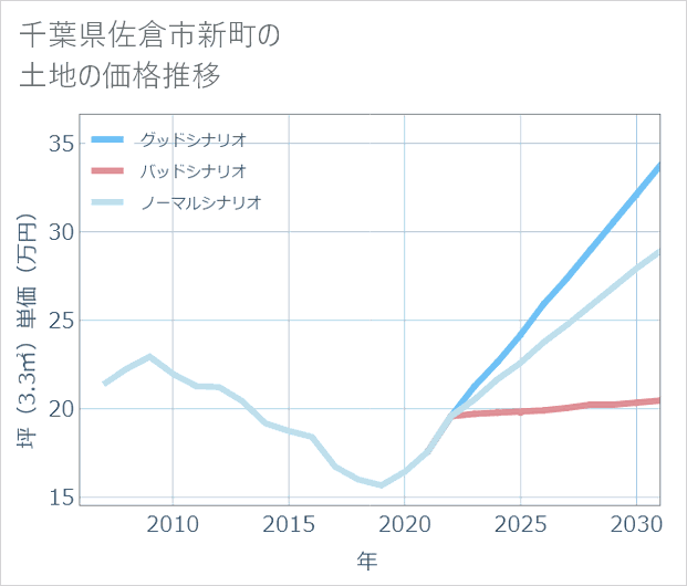 千葉県佐倉市新町の土地価格推移