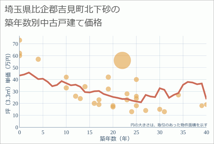 埼玉県比企郡吉見町北下砂の築年数別の中古戸建て坪単価