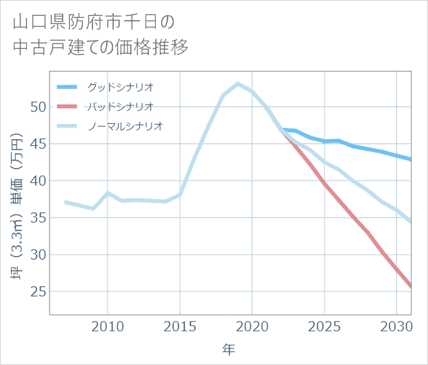 山口県防府市千日の中古戸建て価格推移
