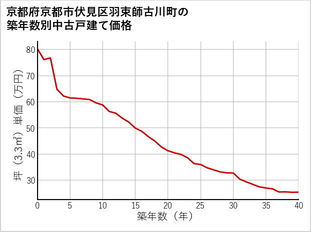 京都府京都市伏見区羽束師古川町の築年数別の中古戸建て坪単価