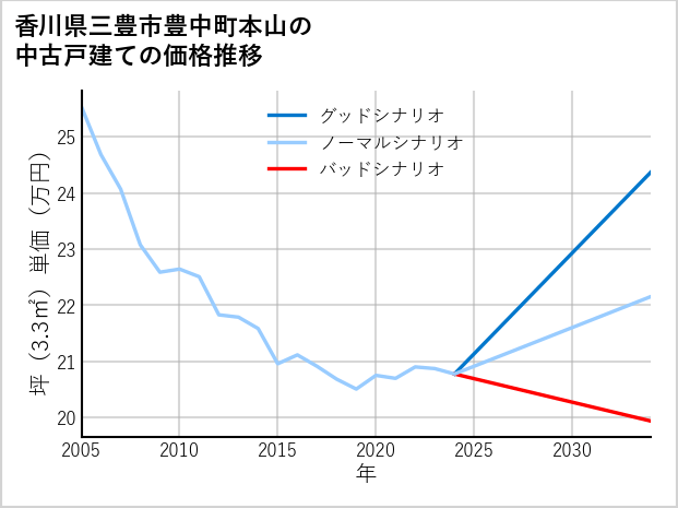 香川県三豊市豊中町本山の中古戸建て価格推移
