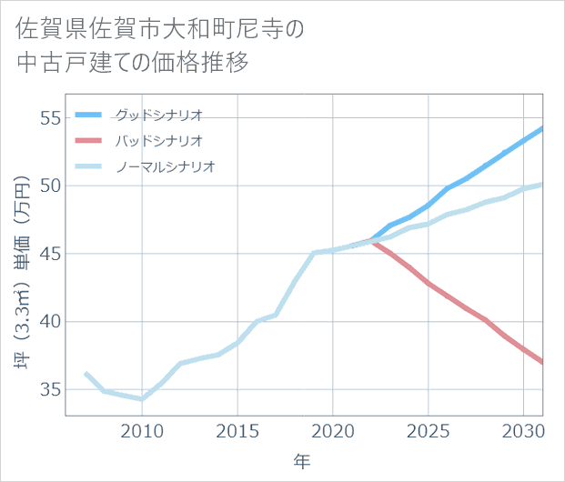 佐賀県佐賀市大和町尼寺の中古戸建て価格推移
