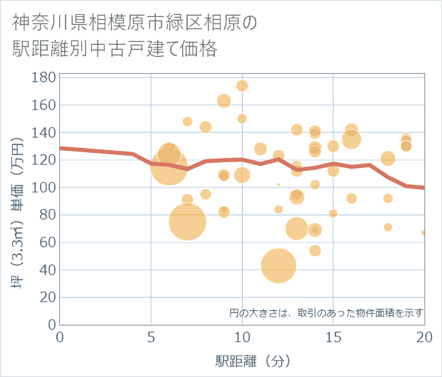 神奈川県相模原市緑区相原の徒歩距離別の中古戸建て坪単価