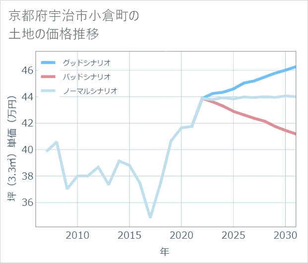 京都府宇治市小倉町の土地価格推移