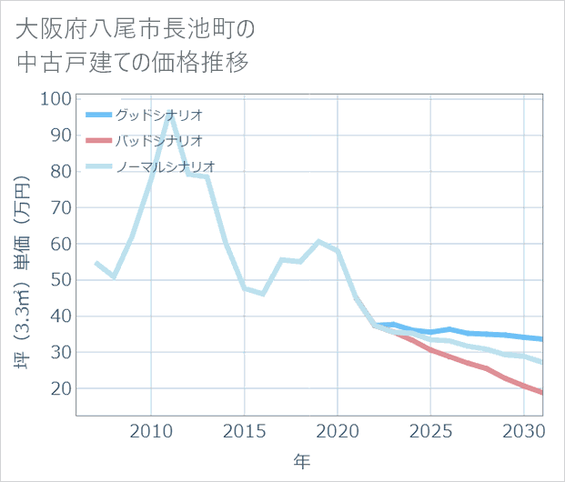 大阪府八尾市長池町の中古戸建て価格推移