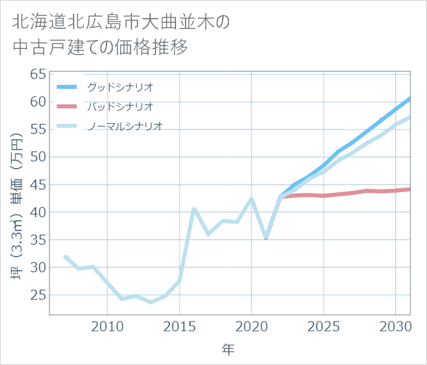 北海道北広島市大曲並木の中古戸建て価格推移