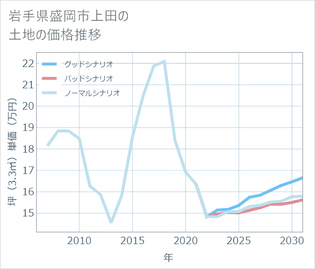 岩手県盛岡市上田の土地価格推移