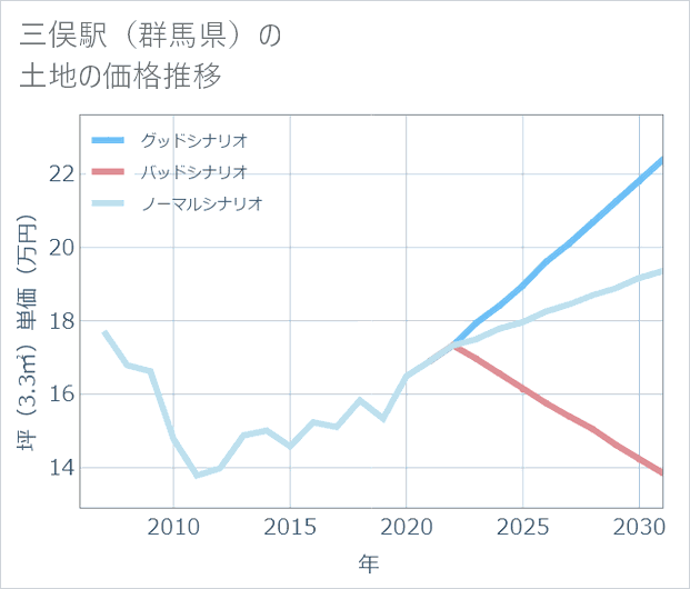 三俣駅(群馬県)の土地価格推移