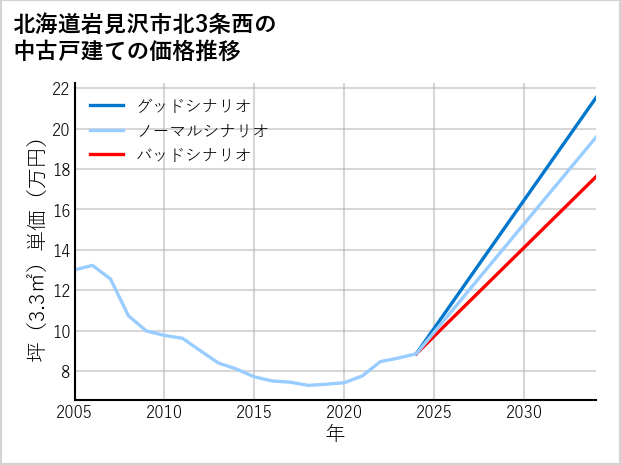 北海道岩見沢市北3条西の中古戸建て価格推移