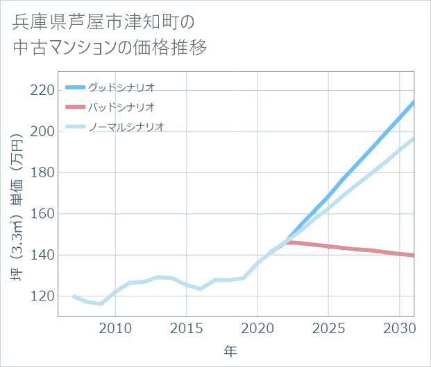 兵庫県芦屋市津知町の中古マンション価格推移