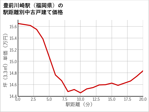 豊前川崎駅（福岡県）の徒歩距離別の中古戸建て坪単価
