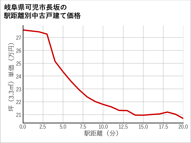 岐阜県可児市長坂の徒歩距離別の中古戸建て坪単価