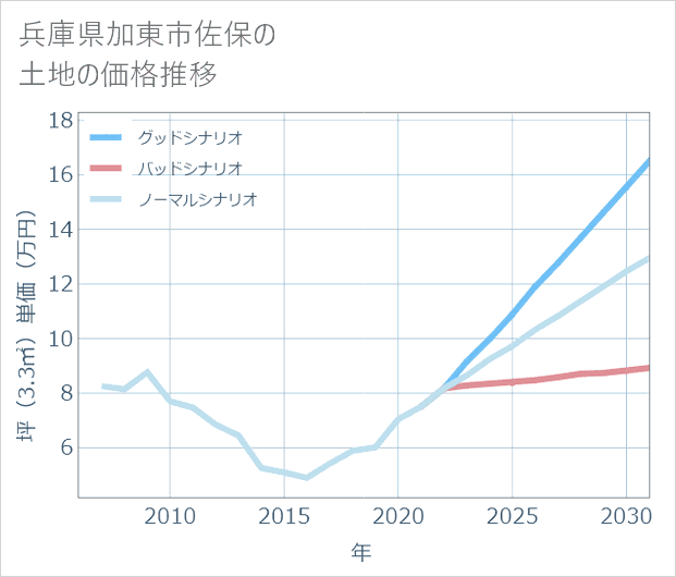 兵庫県加東市佐保の土地価格推移