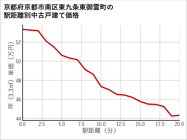 京都府京都市南区東九条東御霊町の徒歩距離別の中古戸建て坪単価