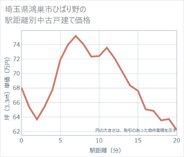 埼玉県鴻巣市ひばり野の徒歩距離別の中古戸建て坪単価