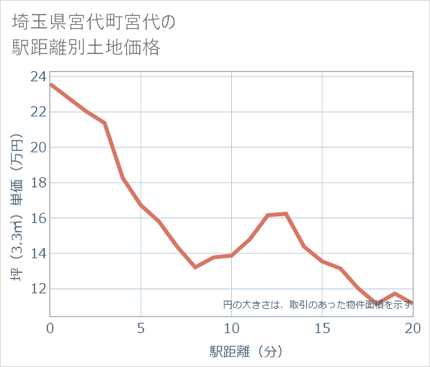 埼玉県宮代町宮代の徒歩距離別の土地坪単価