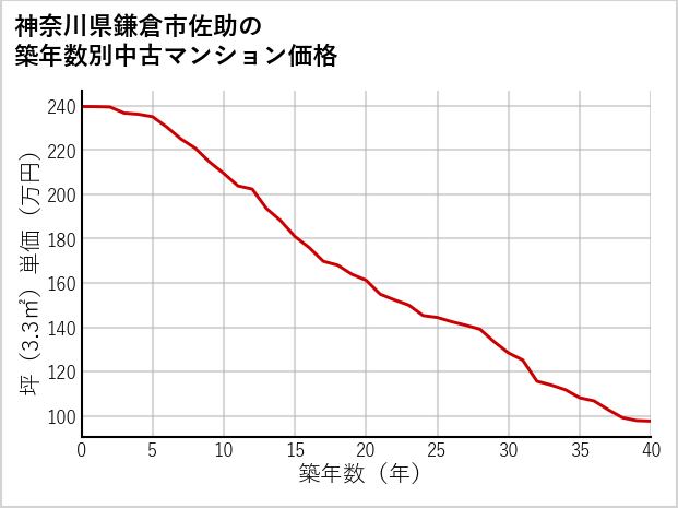 神奈川県鎌倉市佐助の築年数別の中古マンション坪単価