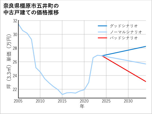 奈良県橿原市五井町の中古戸建て価格推移