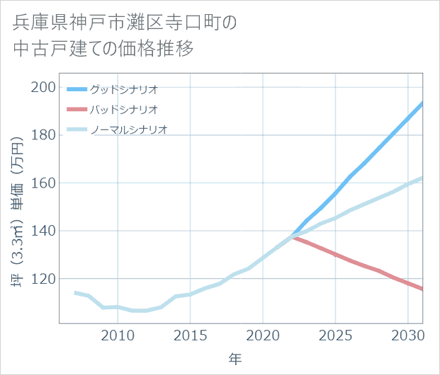 兵庫県神戸市灘区寺口町の中古戸建て価格推移