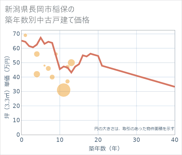 新潟県長岡市稲保の築年数別の中古戸建て坪単価