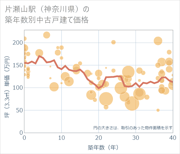 片瀬山駅(神奈川県)の築年数別の中古戸建て坪単価