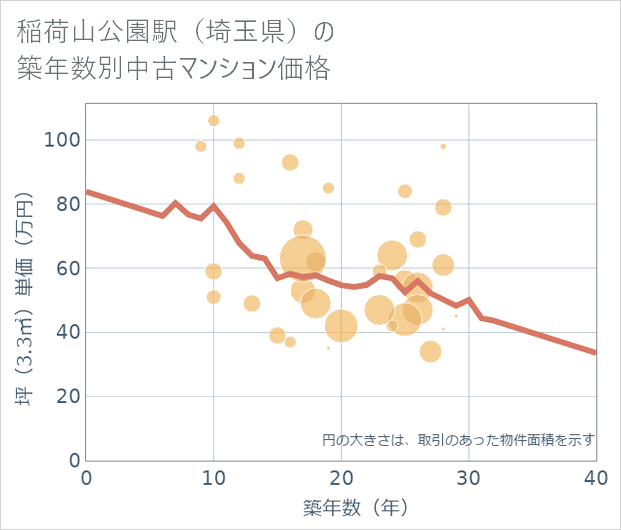 稲荷山公園駅(埼玉県)の築年数別の中古マンション坪単価
