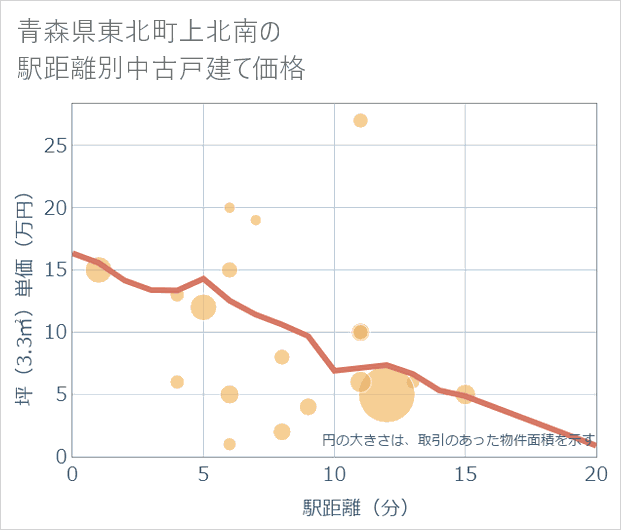 青森県東北町上北南の徒歩距離別の中古戸建て坪単価