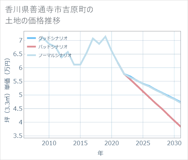 香川県善通寺市吉原町の土地価格推移