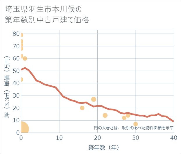 埼玉県羽生市本川俣の築年数別の中古戸建て坪単価