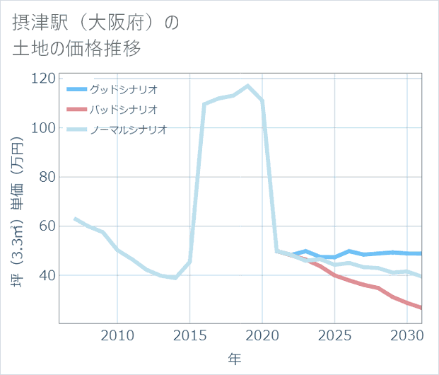 摂津駅(大阪府)の土地価格推移