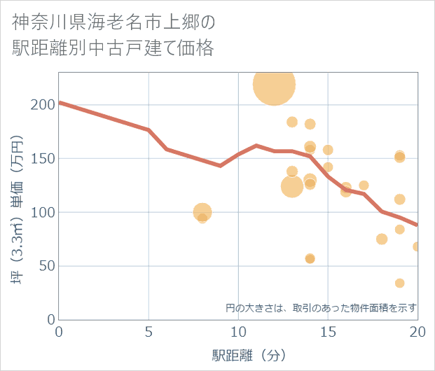 神奈川県海老名市上郷の徒歩距離別の中古戸建て坪単価