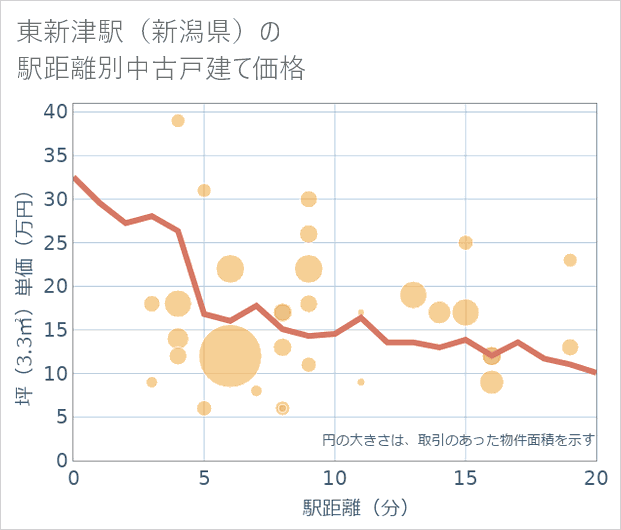 東新津駅（新潟県）の徒歩距離別の中古戸建て坪単価