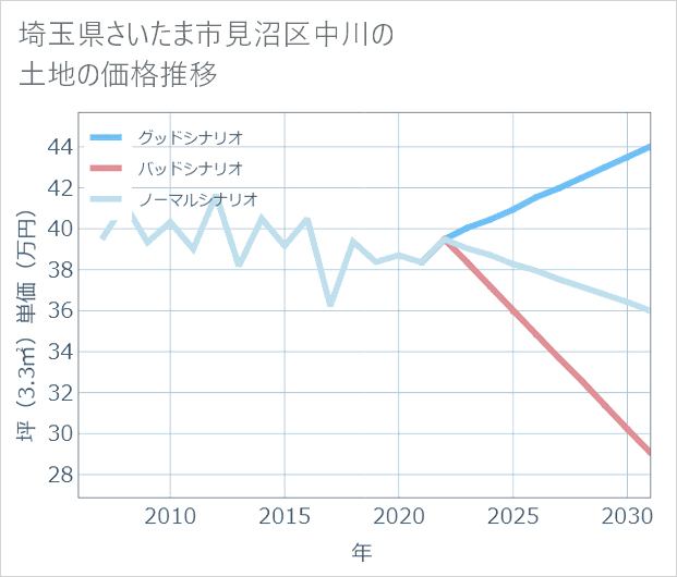 埼玉県さいたま市見沼区中川の土地価格推移