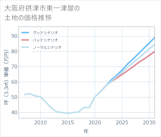 大阪府摂津市東一津屋の土地価格推移